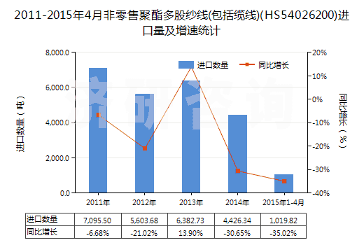 2011-2015年4月非零售聚酯多股紗線(包括纜線)(HS54026200)進口量及增速統(tǒng)計